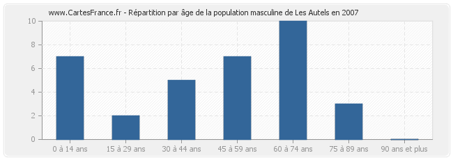 Répartition par âge de la population masculine de Les Autels en 2007